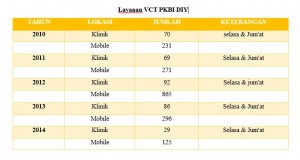 layanan vct